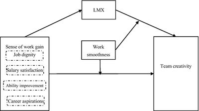 Does sense of work gain predict team creativity? The mediating effect of leader-member exchange and the moderating effect of work smoothness